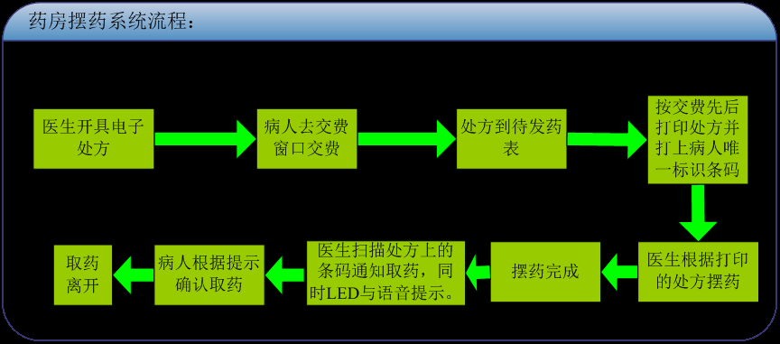 排隊(duì)系統(tǒng)，訪客系統(tǒng)，查詢系統(tǒng),門禁系統(tǒng)，考勤系統(tǒng)，幼兒園接送系統(tǒng)，呼叫系統(tǒng)