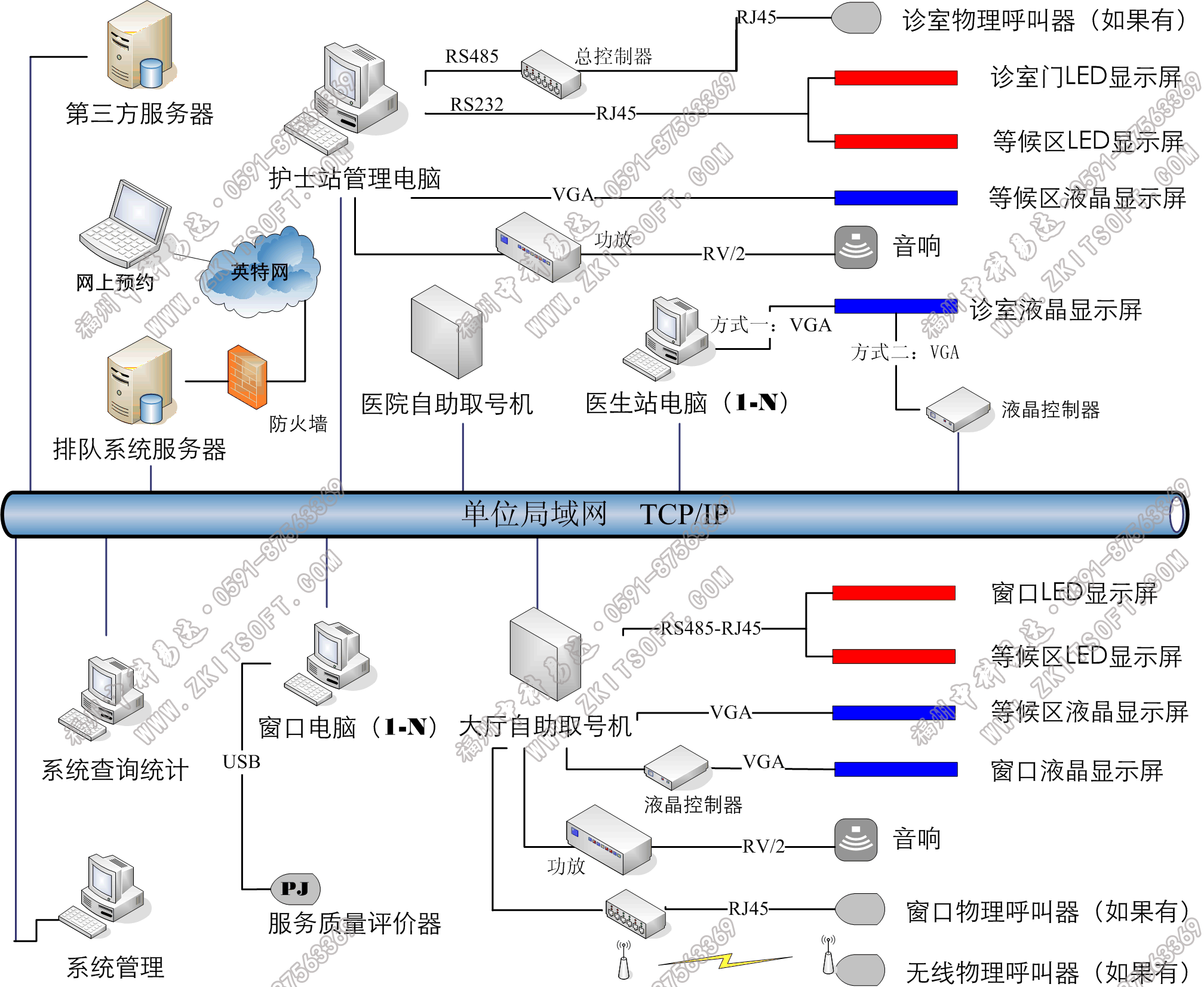 排隊系統(tǒng),訪客系統(tǒng),查詢系統(tǒng),門禁系統(tǒng),考勤系統(tǒng),幼兒園接送系統(tǒng)，呼叫系統(tǒng)