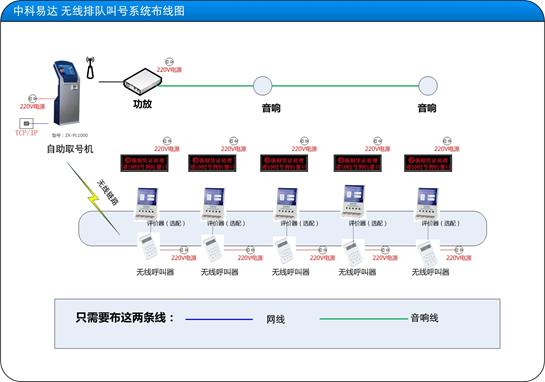 無(wú)線排隊(duì)叫號(hào)系統(tǒng)布線圖-2