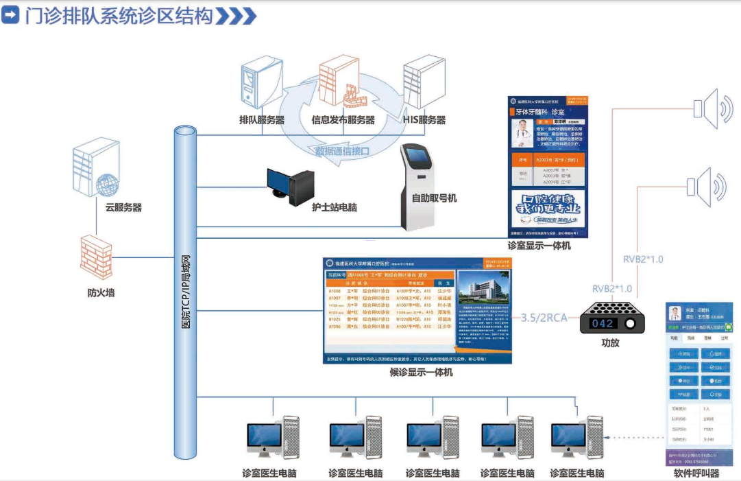 排隊(duì)系統(tǒng),排隊(duì)叫號系統(tǒng),訪客系統(tǒng),查詢系統(tǒng),評價系統(tǒng),醫(yī)護(hù)對講系統(tǒng),,預(yù)約系統(tǒng),會議信息發(fā)布系統(tǒng),呼叫系統(tǒng)